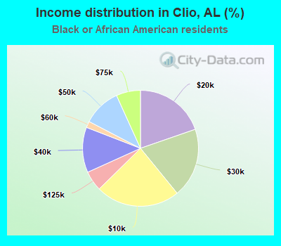 Income distribution in Clio, AL (%)