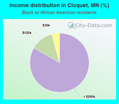 Income distribution in Cloquet, MN (%)