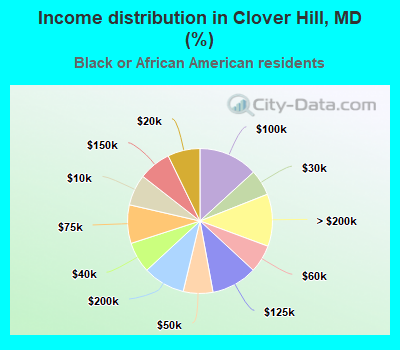 Income distribution in Clover Hill, MD (%)