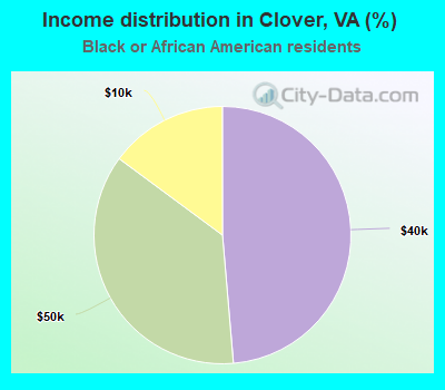 Income distribution in Clover, VA (%)