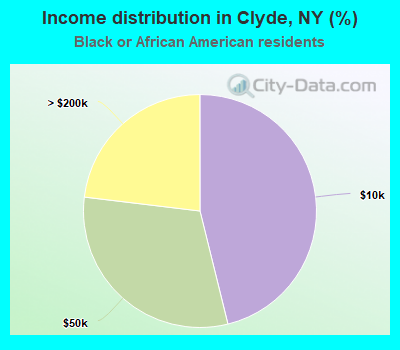 Income distribution in Clyde, NY (%)