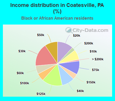 Income distribution in Coatesville, PA (%)