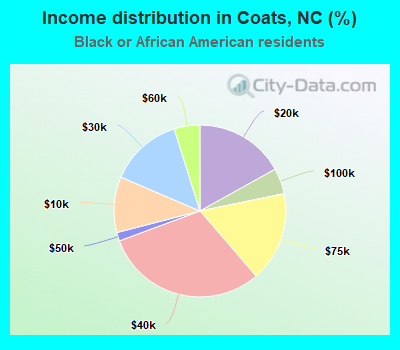 Income distribution in Coats, NC (%)