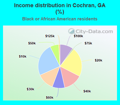 Income distribution in Cochran, GA (%)