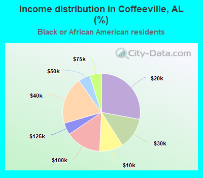 Income distribution in Coffeeville, AL (%)