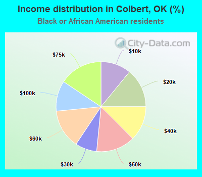 Income distribution in Colbert, OK (%)