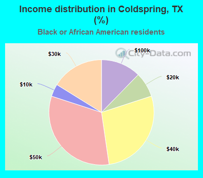 Income distribution in Coldspring, TX (%)