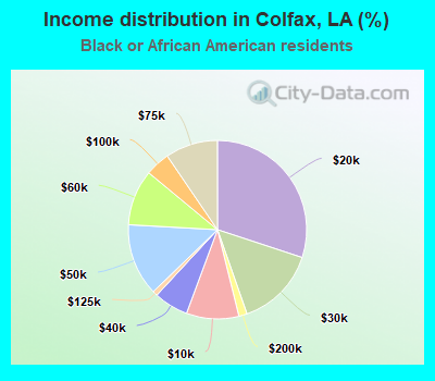 Income distribution in Colfax, LA (%)