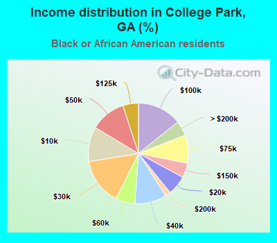 Income distribution in College Park, GA (%)