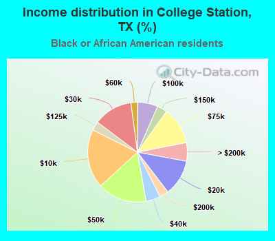 Income distribution in College Station, TX (%)