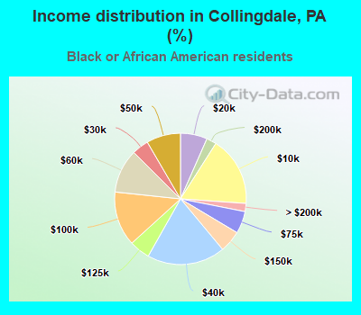 Income distribution in Collingdale, PA (%)