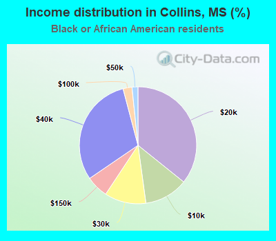 Income distribution in Collins, MS (%)