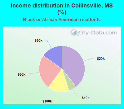 Income distribution in Collinsville, MS (%)