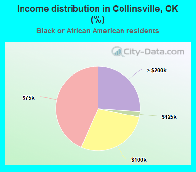 Income distribution in Collinsville, OK (%)