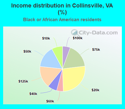 Income distribution in Collinsville, VA (%)