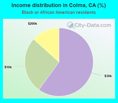 Income distribution in Colma, CA (%)