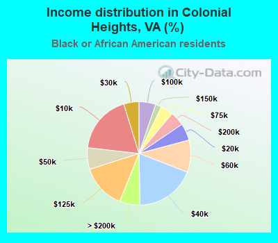 Income distribution in Colonial Heights, VA (%)