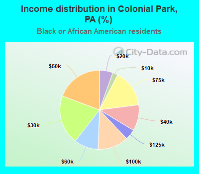 Income distribution in Colonial Park, PA (%)