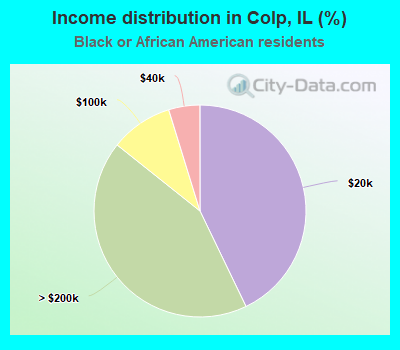 Income distribution in Colp, IL (%)