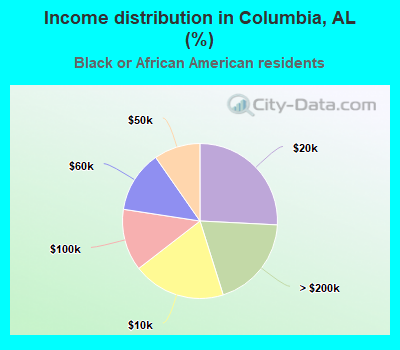 Income distribution in Columbia, AL (%)
