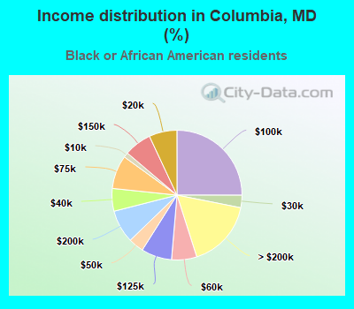 Income distribution in Columbia, MD (%)
