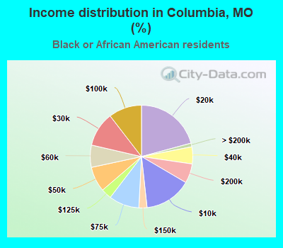 Income distribution in Columbia, MO (%)