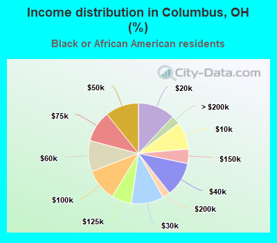 Income distribution in Columbus, OH (%)