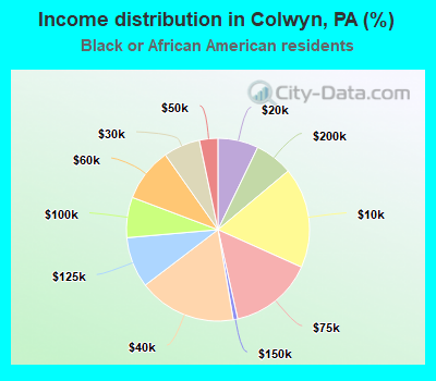 Income distribution in Colwyn, PA (%)