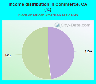 Income distribution in Commerce, CA (%)