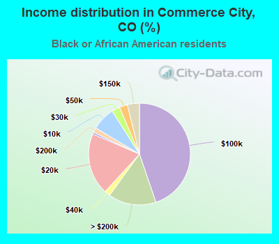 Income distribution in Commerce City, CO (%)