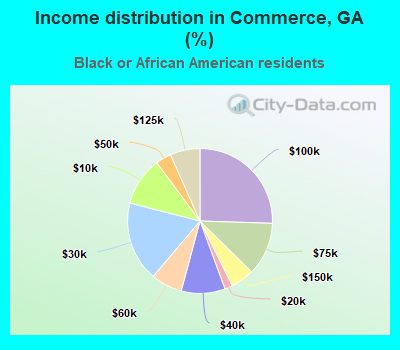 Income distribution in Commerce, GA (%)