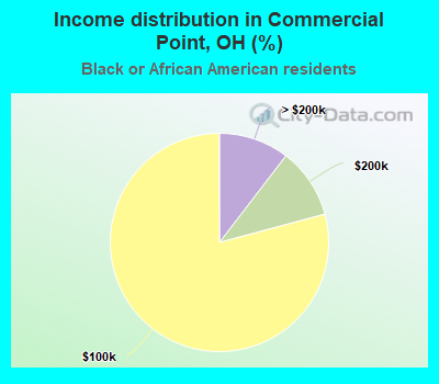 Income distribution in Commercial Point, OH (%)