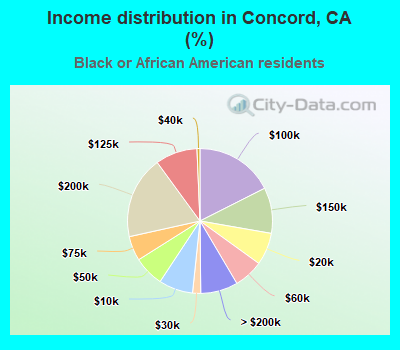 Income distribution in Concord, CA (%)
