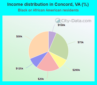 Income distribution in Concord, VA (%)