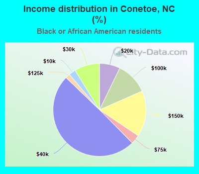 Income distribution in Conetoe, NC (%)