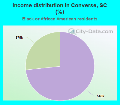 Income distribution in Converse, SC (%)