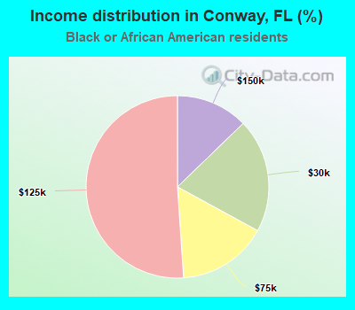 Income distribution in Conway, FL (%)