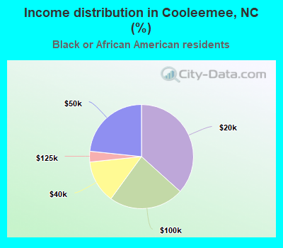 Income distribution in Cooleemee, NC (%)