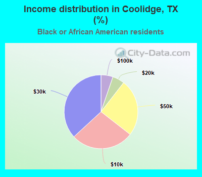 Income distribution in Coolidge, TX (%)