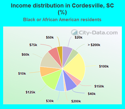 Income distribution in Cordesville, SC (%)