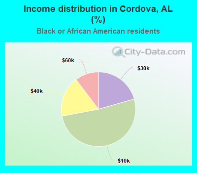 Income distribution in Cordova, AL (%)