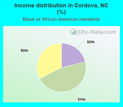 Income distribution in Cordova, NC (%)