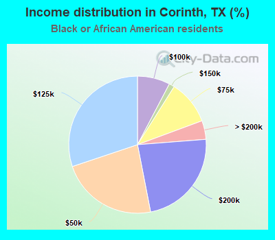 Income distribution in Corinth, TX (%)
