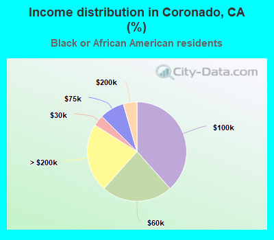 Income distribution in Coronado, CA (%)