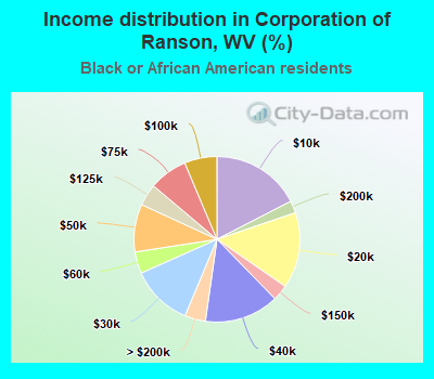 Income distribution in Corporation of Ranson, WV (%)