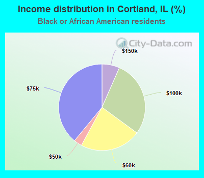 Income distribution in Cortland, IL (%)