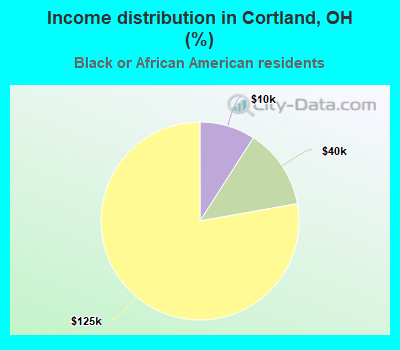 Income distribution in Cortland, OH (%)