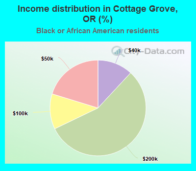 Income distribution in Cottage Grove, OR (%)