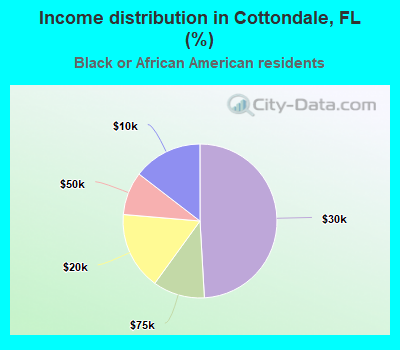 Income distribution in Cottondale, FL (%)