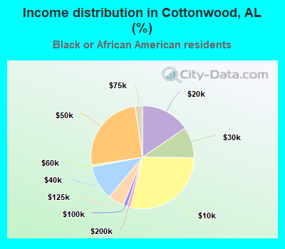 Income distribution in Cottonwood, AL (%)